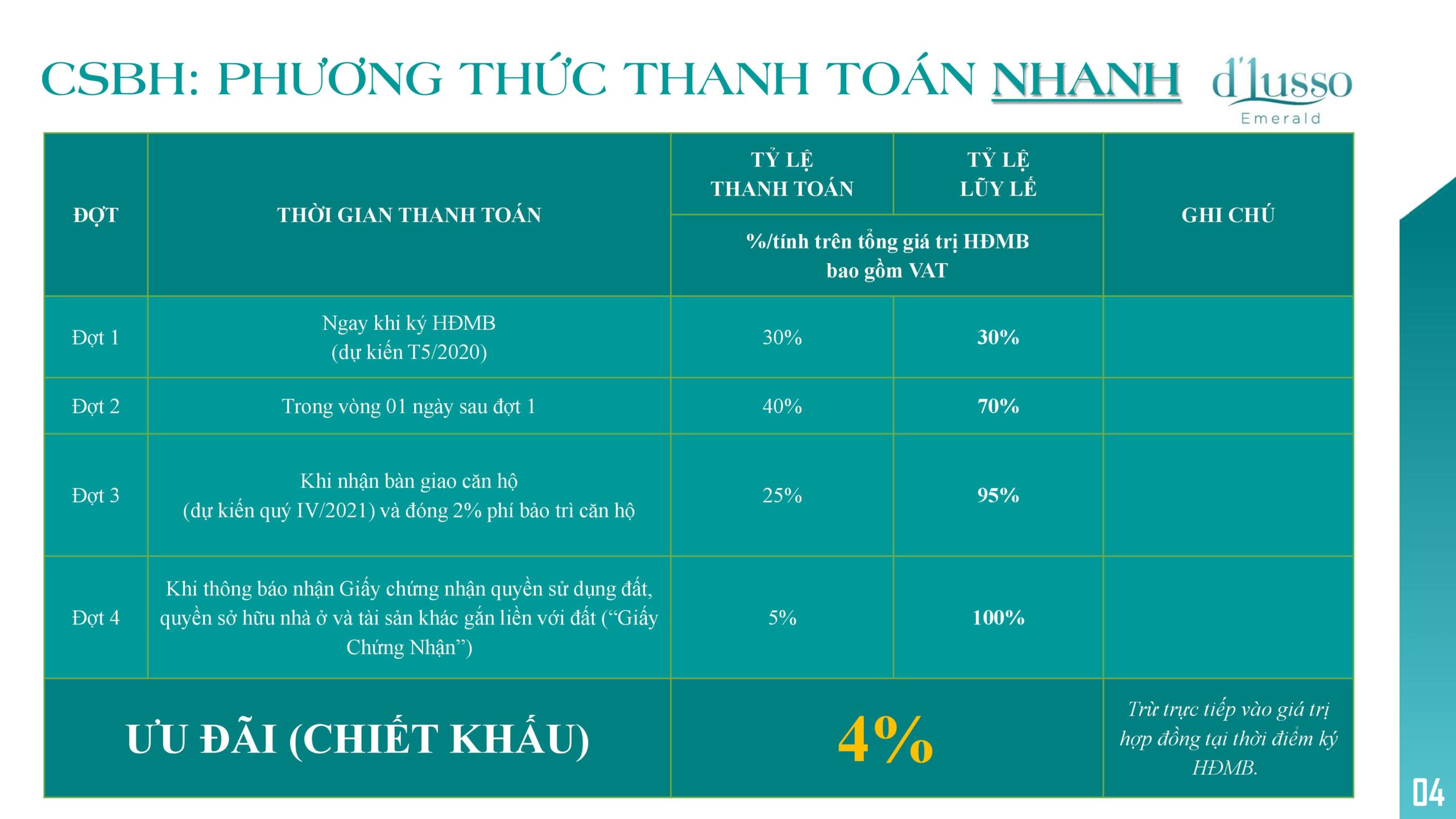 Phương thức thanh toán nhanh chiết khấu 4%