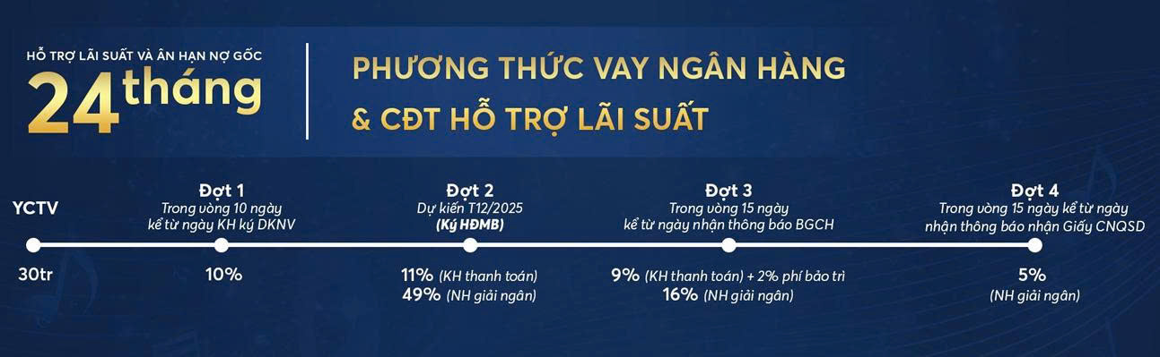 PTTT vay ngan hang CAN ho symlife