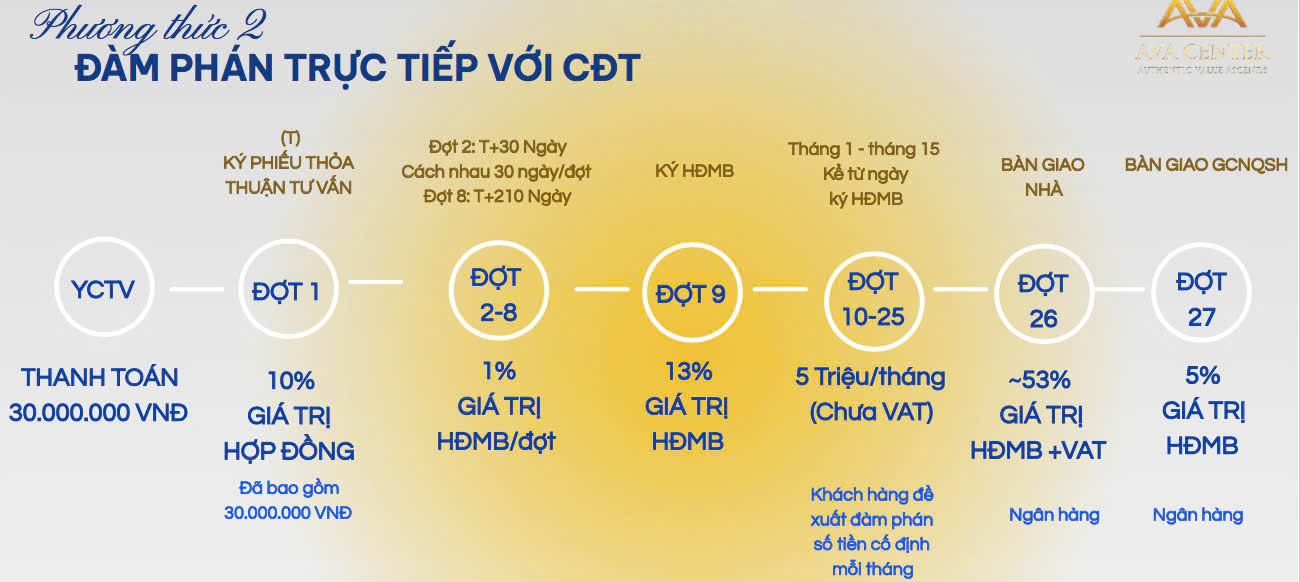 TT dam phan truc tiep CDT